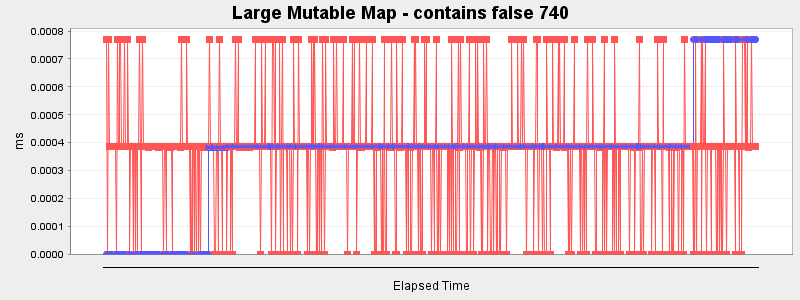 Large Mutable Map - contains false 740